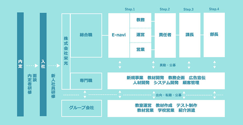 図：キャリアステップ